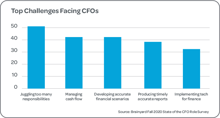 2020-CFO-Challenges-Graph-600x325