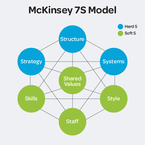 The McKinsey 7S Model