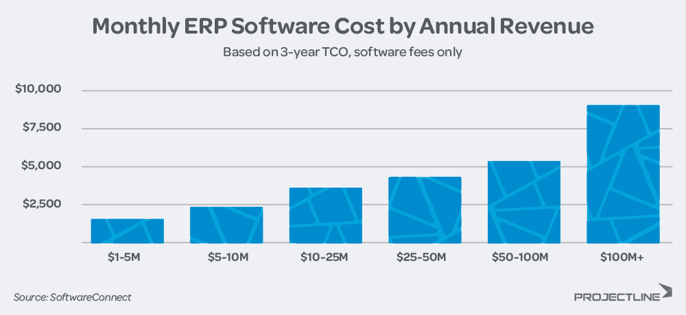 Monthly Cost of ERP Software by Annual Revenue