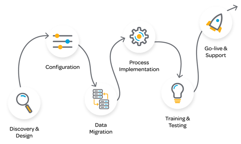 SAP Business One Implementation Process