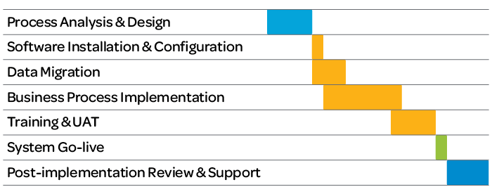 ERP Implementation Project Timeline